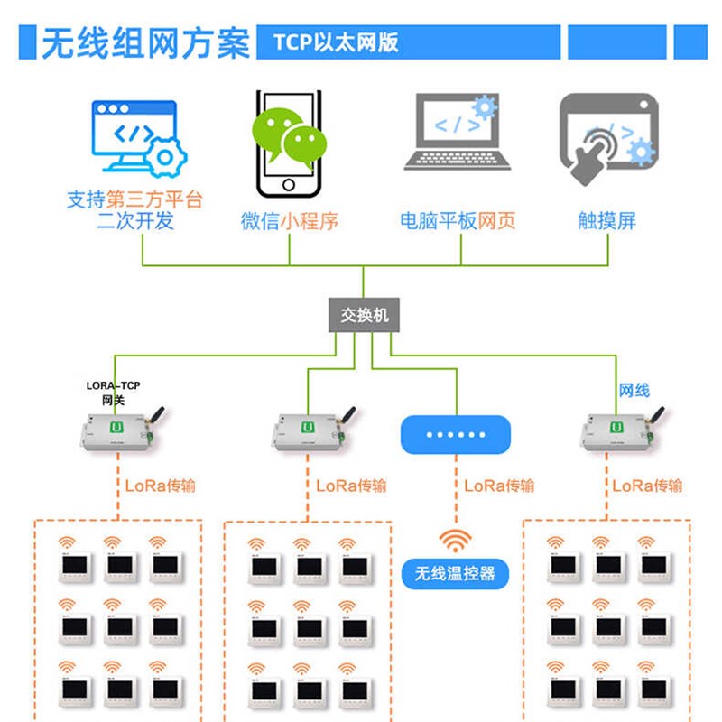 水机风盘无线LgORA温控器集中控制分户计费空调智能控制面板线控