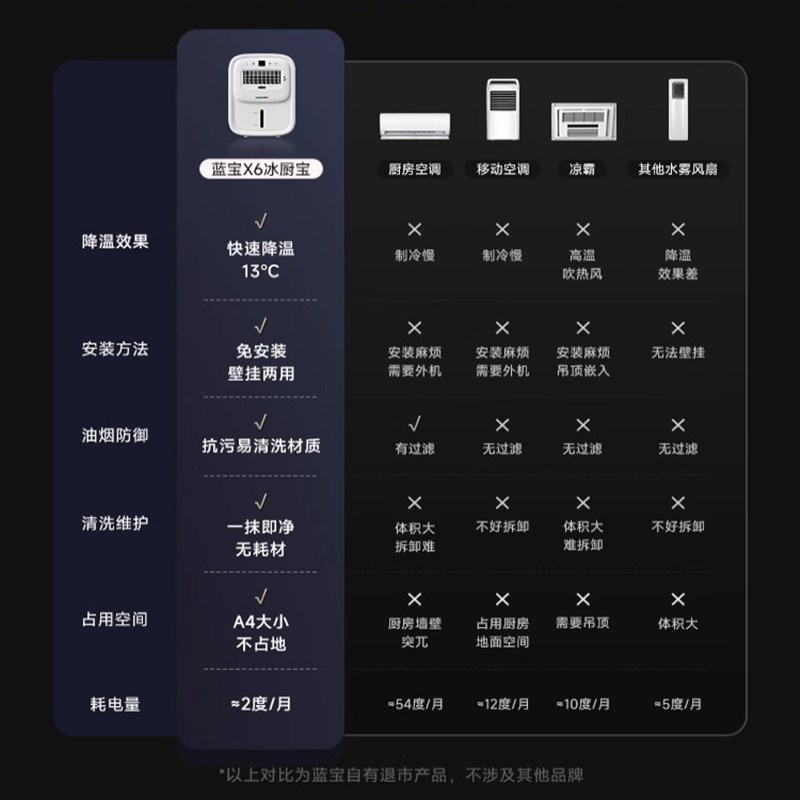 蓝宝第二代厨房冰雾扇家用小空调制冷I电风扇壁挂新款冰厨宝X6