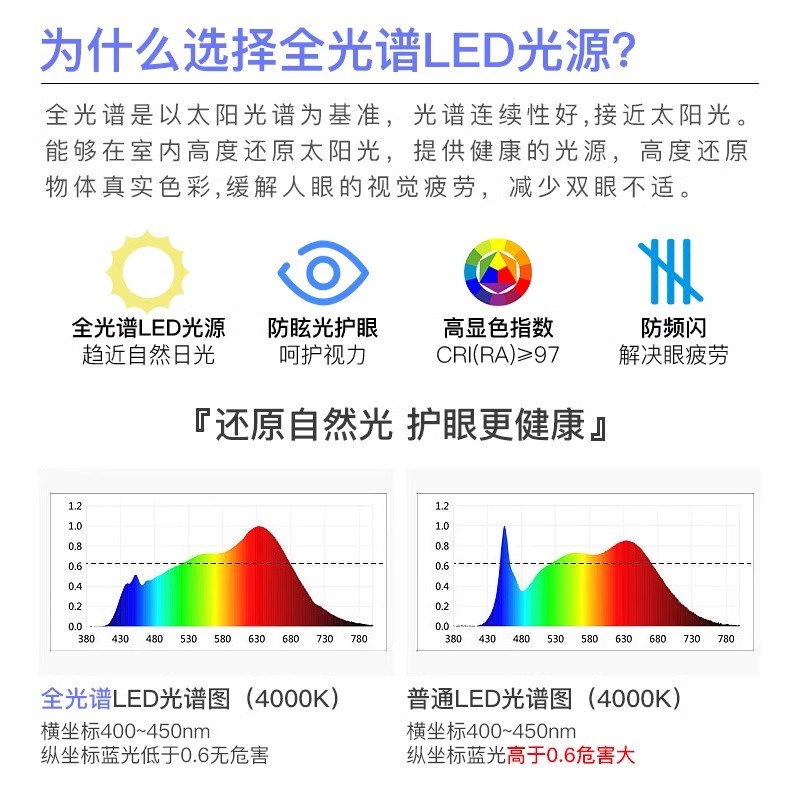 全光谱护眼led灯盘吸顶风扇灯灯芯圆形改造灯板节能灯泡灯珠
