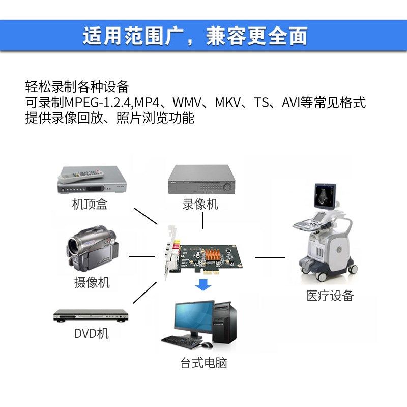 视频采集卡DV摄像机转录AV模拟老式录像磁带导入电脑医疗彩超SDK