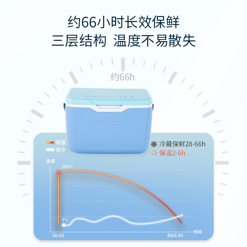 冰大师保温箱冷藏箱母乳小号保冷箱便携保鲜箱户外储奶泡沫箱迷你