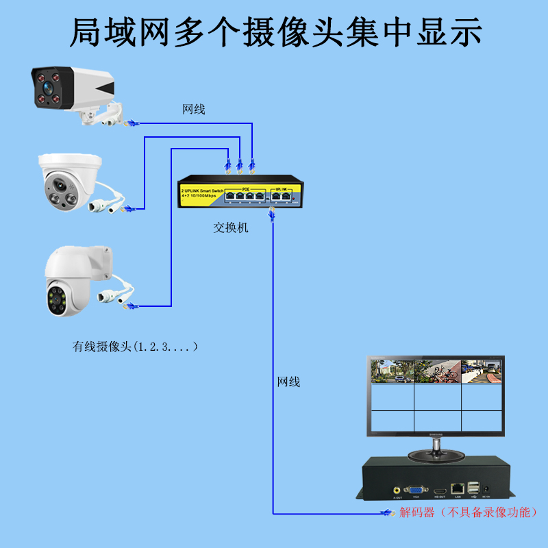 4路9路16路25路32路视频监控解码器网络摄像机多个显示器电视显示