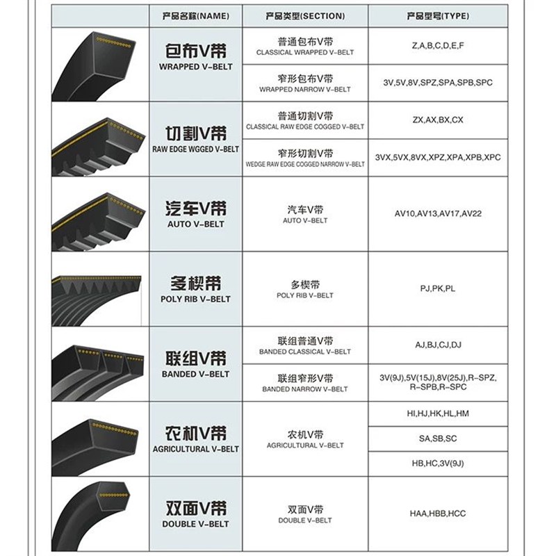 浙江三维三角带C3632/C3658/C37w08/C3734/C3759/C3810/C3835C386