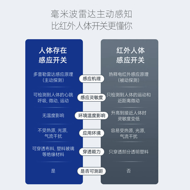 新品人体存在感应开关灯具光控可调无延时动态静态毫米波智能检测