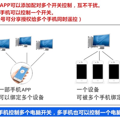 多路电脑自动开关机远程控制模块开机棒F定时开关按钮智能无线WIF