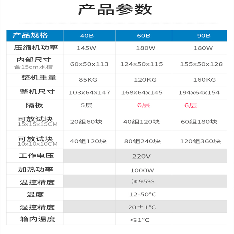恒温恒湿砂浆水泥保温柜试块标养箱40B/60B/90B混凝土标准养护箱