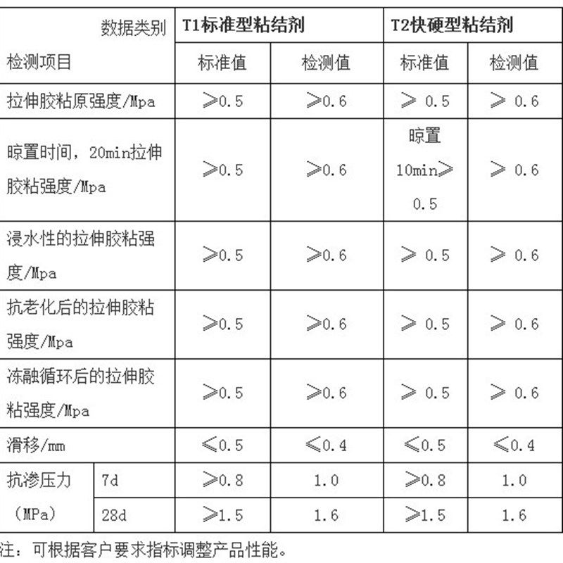 高分子益胶泥防j水抗渗不返碱浸水环境贴砖抹面高分子益胶泥