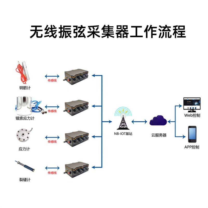 无线振弦数据采集仪传感器高精度远距离多通道自动采集LoRa协议