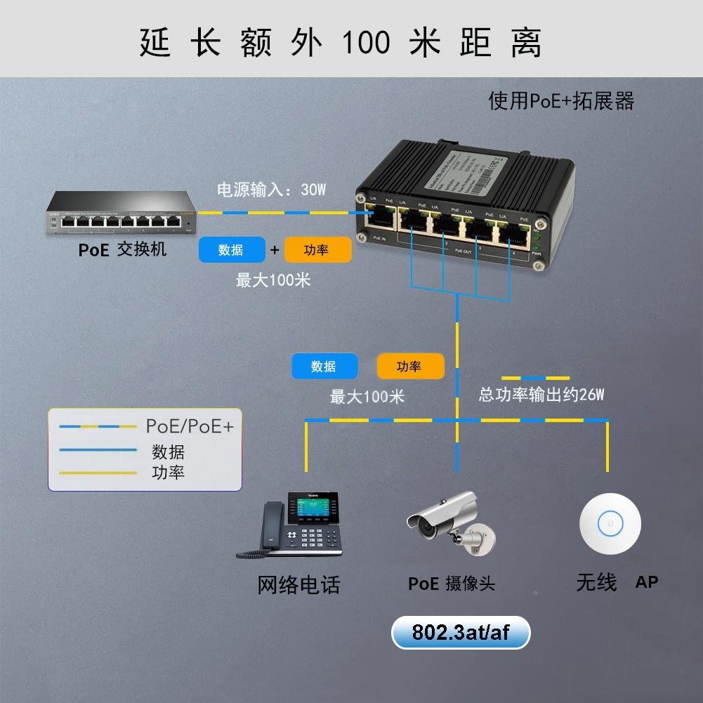 1分4PO延长器业E级工千兆中继器poe延信号供电交换机网YZV络长监
