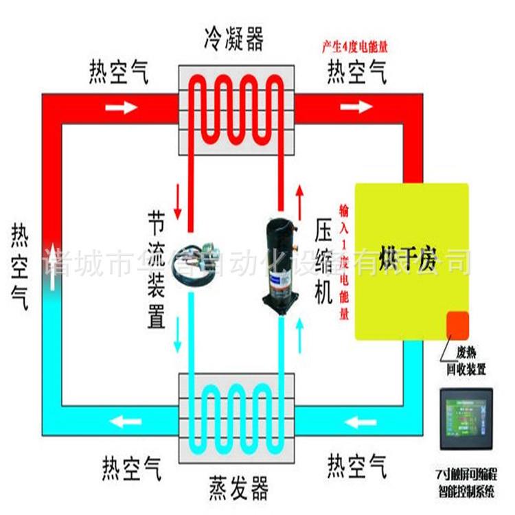 HX-RB6P空气能艾叶艾草烘干机泵箱式艾叶烘房艾条烘干热设干备厂