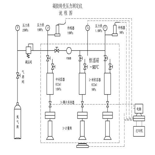 凝胶转变压力测定仪3联 型号:HKY-3 库号：M409950