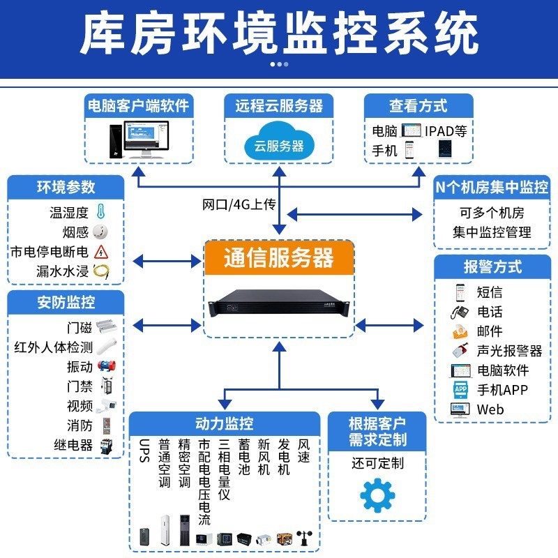 档案馆库房环境监控系统漏水断电报警智能远程控制视频监控主机