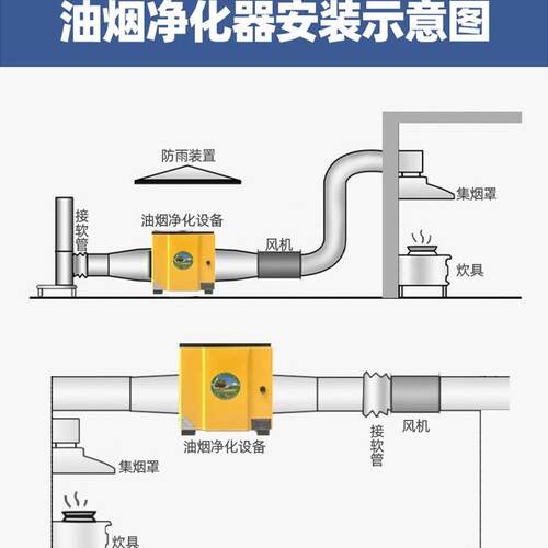 油烟净UOM化风器饭店烧味烤房商用低空无厨烟排放除6000量