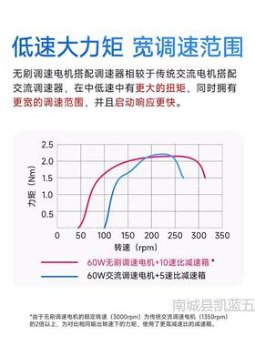 BGM直流无刷减速电24V223100可调速大功率马达替DMHV代交流调机速