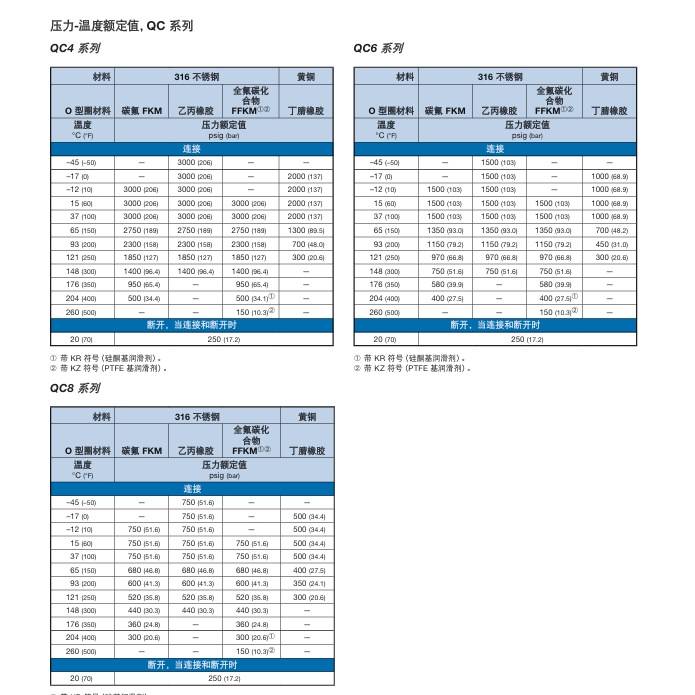 SS-QC8-D-810K1世伟洛克Swagelok不锈钢仪表快速接头QC系列管茎