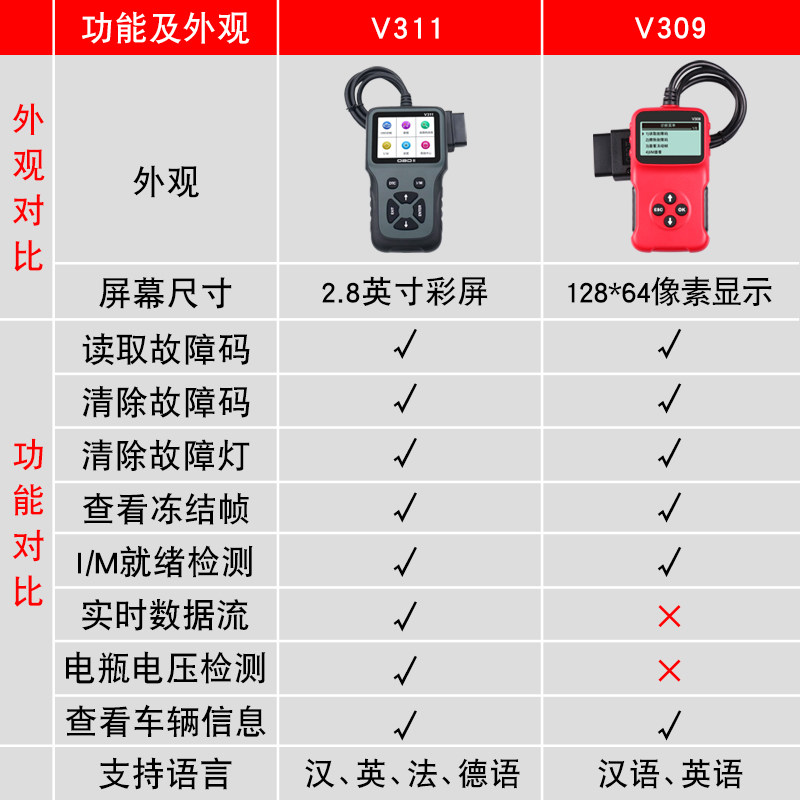 汽车故障码清除器解码仪obd检测仪行车诊断仪电脑解码器通用V309