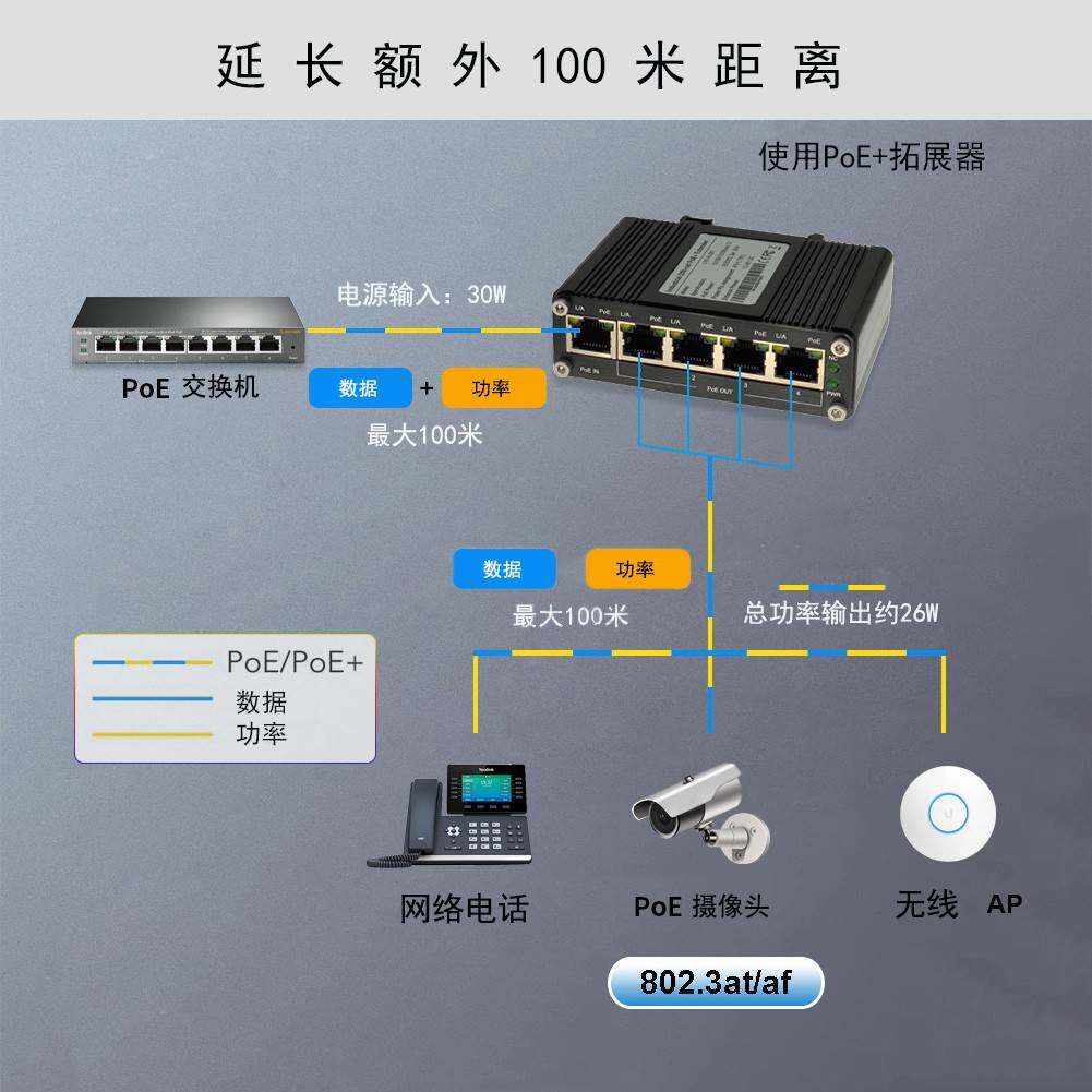 1分4 POE延长器工业级千兆中继器poe信号供电交换机网络延长监控