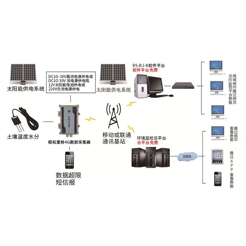 4G数据采集防水型模拟量采集模块4G无线采集器 农业物联网