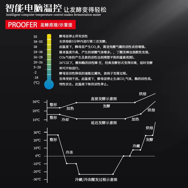 奥立斯商用冷冻冷藏醒发箱 面包烘焙发面柜 包子馒头全自动发酵箱