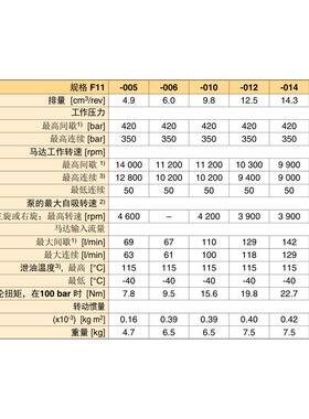 切削机高速液压马达F11-005-MB-CV-K-000-0000-0T斜轴柱塞马达