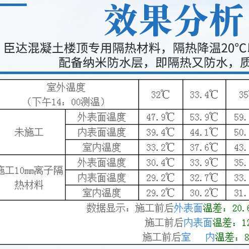 专业厂家直销离子隔热cd300材料 水泥楼顶隔热降温材料