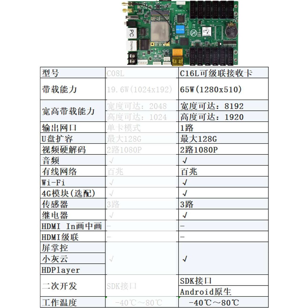 HD-C16L 全彩LED显示屏 异步控制卡 灰度 立方盒 无线集群 发送卡