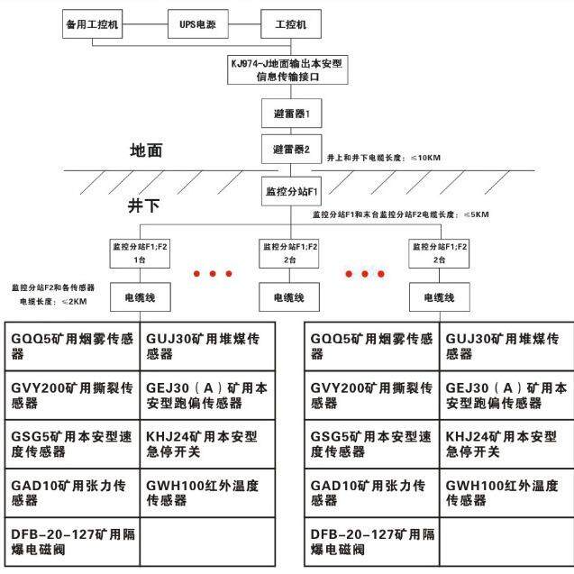 KJ974(A)-F1矿用隔爆兼本安型监控分站