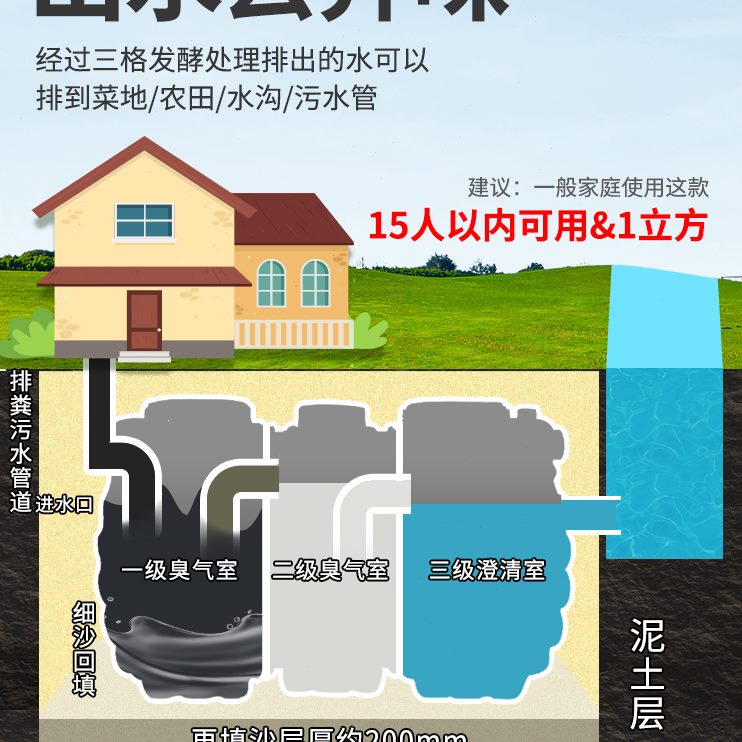 自建房家用化粪池罐新农村加厚三格厕所玻璃钢成品专用塑料桶改造