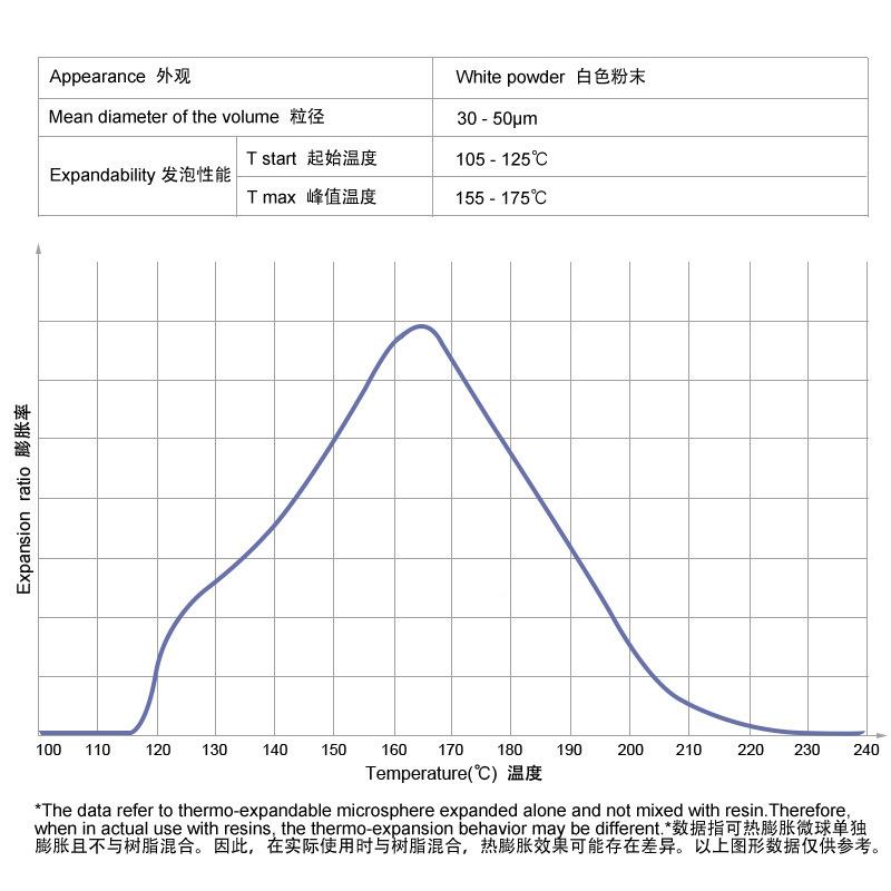 积em性h204膨胀微球发泡剂涂水布通道布硅LFO胶油墨油发泡热粉剂