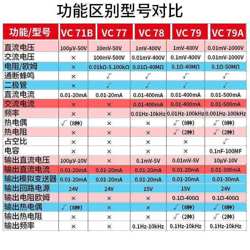 Victor/胜利VC77过程信号源数字万用表4-20MA信号输出过程表