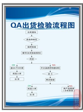 QA出货检验流程图品质量管理标语工厂车间生产挂图提标示牌上墙贴