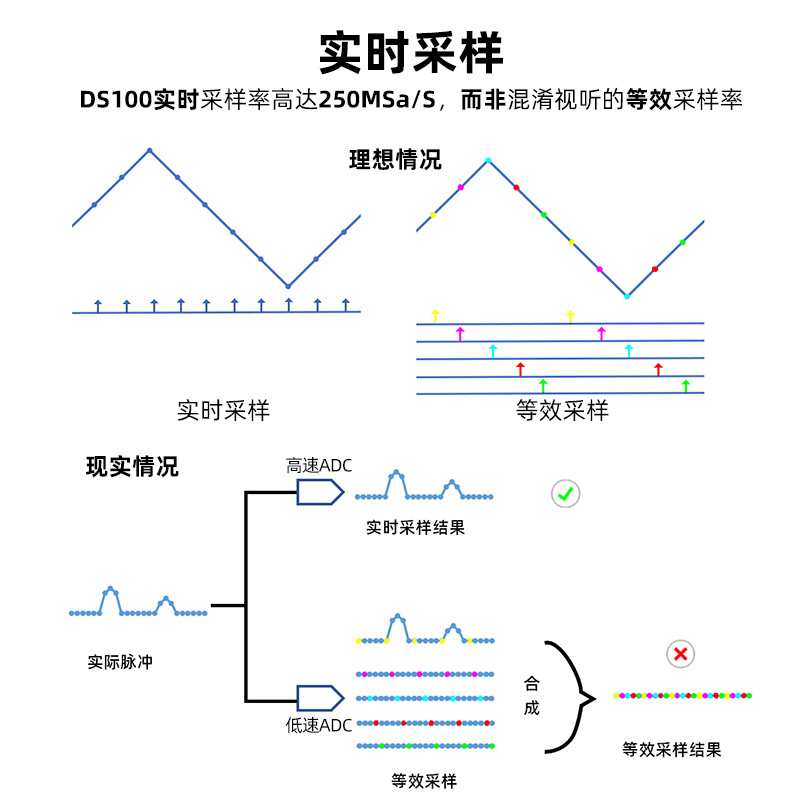 正点原子DS100手持数字示波器双通道迷你小型便携式仪表汽修100M