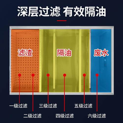 锈钢厨房滤水油分离器隔油池地过器家用餐桌椅埋污不水处JTB理饭