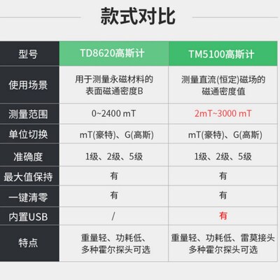 天恒TD8620斯计磁力检测磁场强度TM5100特斯拉计磁铁剩磁测试仪