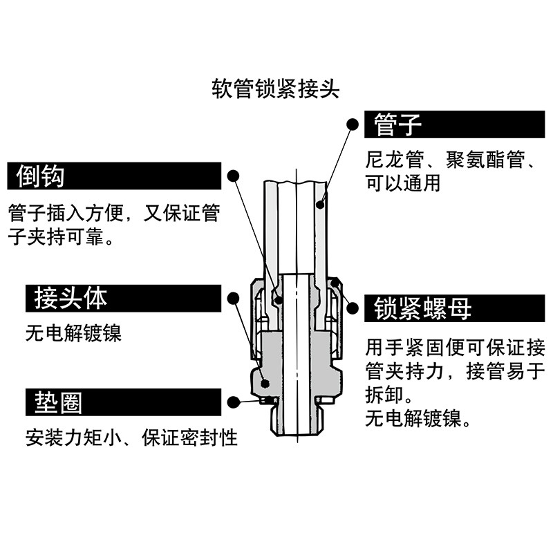 smc型气动微型接头迷你快拧快速气管弯通PL6-m6锁母带密封圈PL4m5