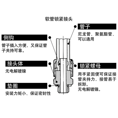 smc型气动微型接头迷你快拧快速气管弯通PL6-m6锁母带密封圈PL4m5