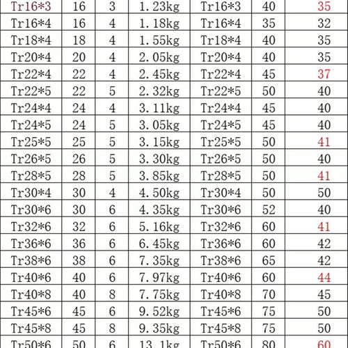 正反牙丝杆螺杆 梯形丝杠螺母T型粗牙左右旋 全牙纹Tr16 20 25 30