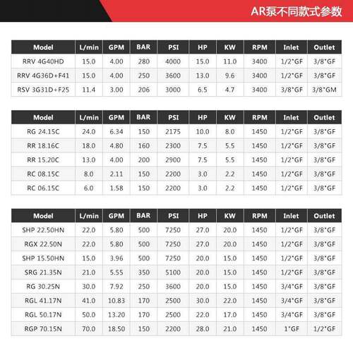 意大利AR RC 14.16C配电机压清洗机泵头陶瓷柱塞泵压清洗泵
