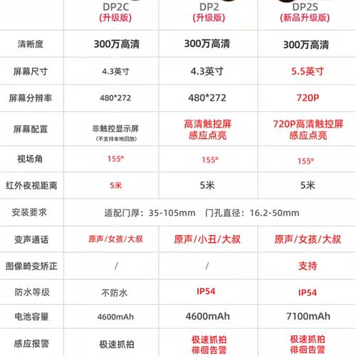 萤石DP2S智能电子猫眼监视摄影镜头可视家用门铃门禁入户WiFi远程