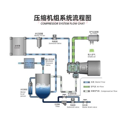 热销主机浩4mpa无油螺杆水润滑空压机不锈钢杰瑞主机五年全国联保