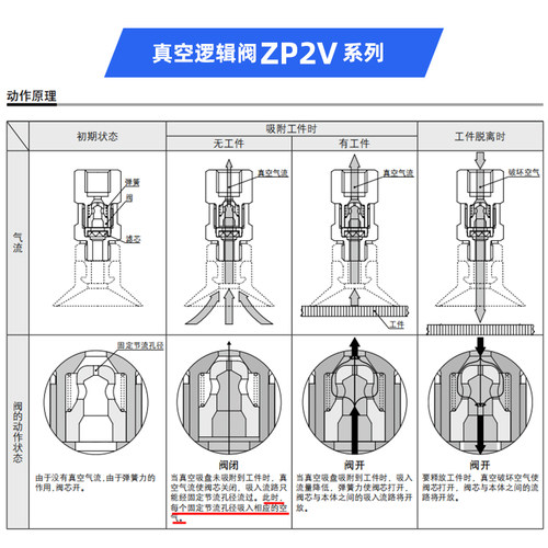 真空吸盘逻辑阀ZP2V-A5/A8-B5/B6/B01-03 05 07 10单向安全止回阀
