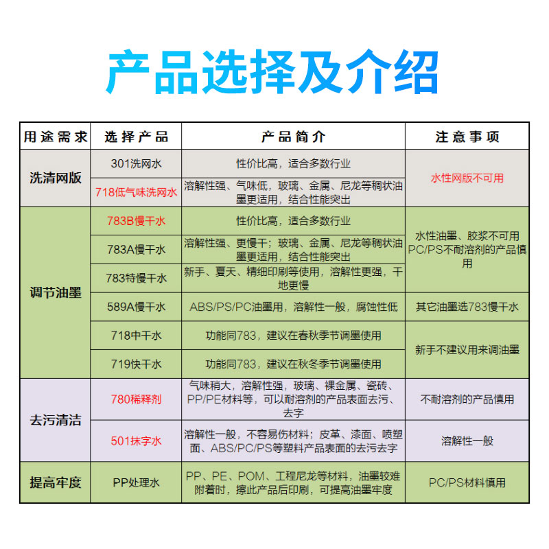301洗网水图业三希783B慢干剂丝印网刷油墨稀释剂网版油墨开油水