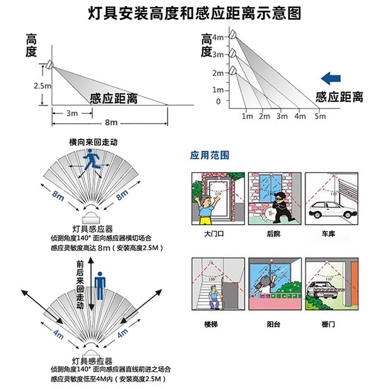 12V220V光控雷达感应遥控LED投光灯泛光灯电瓶太阳能户外防水院子