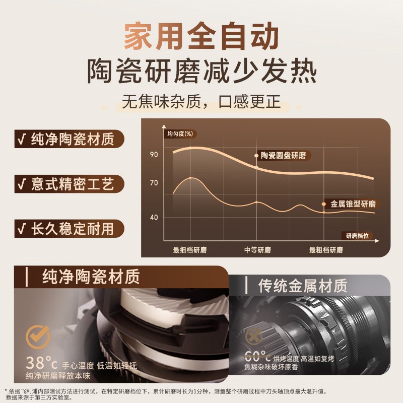 飞利浦新品意式全自动咖啡机EP1221家用小型咖啡美式研磨一体机