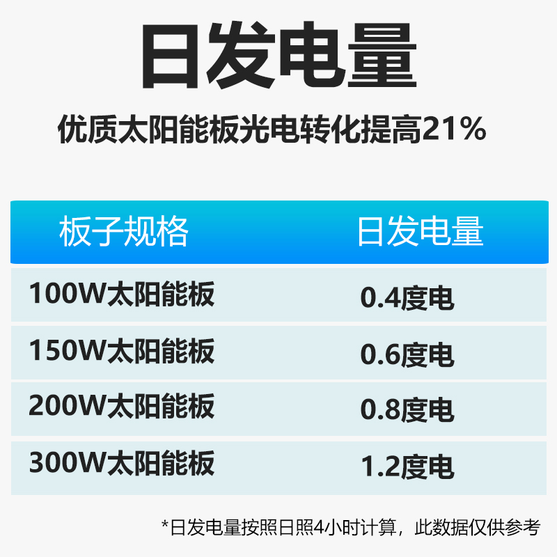 自航太阳能发电板光伏板 12v家用电池充电板户外光伏发电系统组件