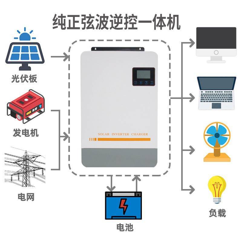 太阳能离网逆控一体机3KW工频逆变控制器MPPT混合单相5000W48V