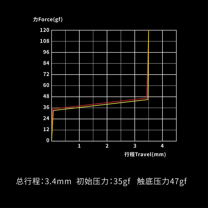 泰山磁轴GT 巨大按钮稳如泰山高精度一体式外壳磁轴键盘轴体开关