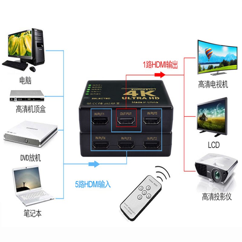 HDMI切换器3进1出4k分配器三进一出自动识别笔记本电脑播放器高清