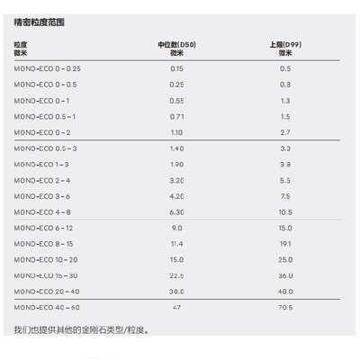 瑞士pureon研磨粉DP 0-0.25 micron