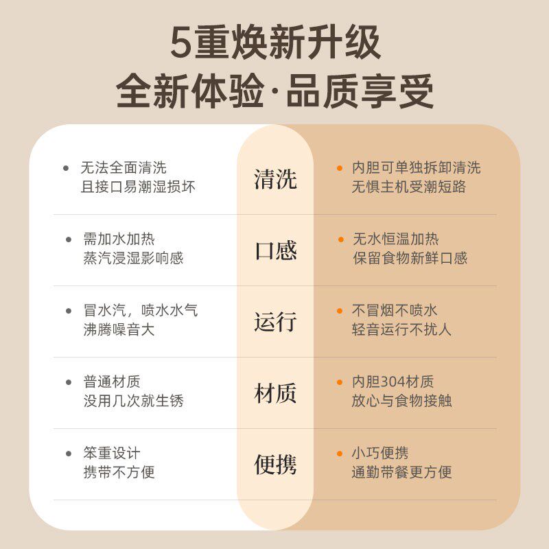 电加热饭盒无水保温可插电自热便当上班族办公室带饭Y热菜神器智